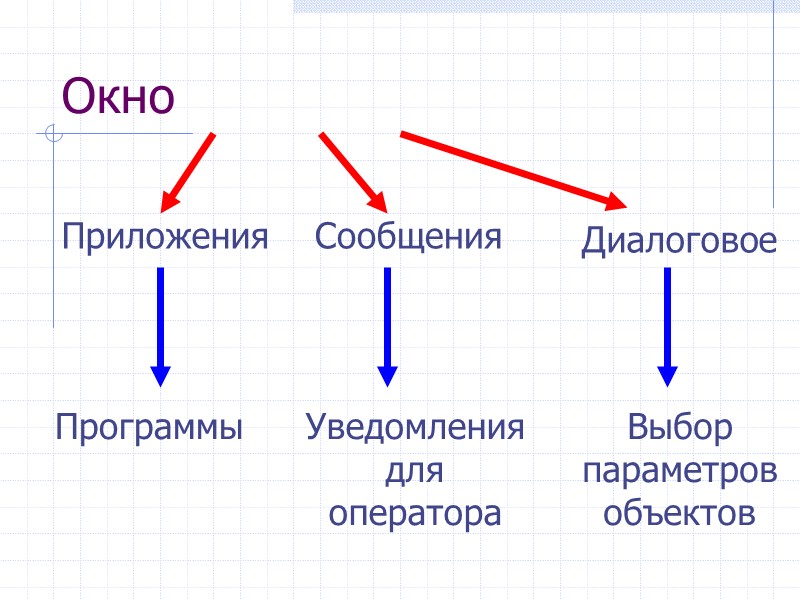Окно Сообщения Приложения Программы Уведомления для оператора Выбор параметров объектов Диалоговое Окно Сообщения Приложения Программы Уведомления для оператора Выбор параметров объектов Диалоговое